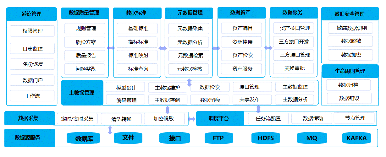 数据汇聚中心、数据治理中心、数据应用中心